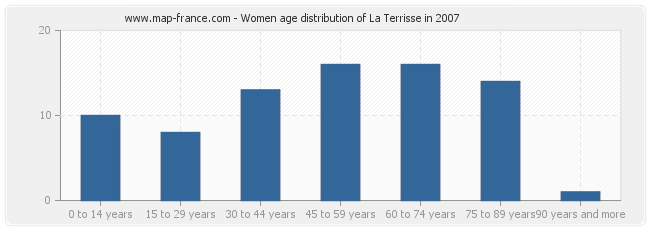 Women age distribution of La Terrisse in 2007
